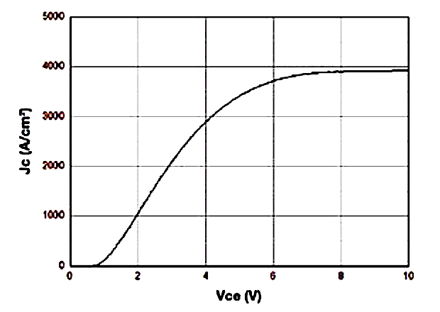 Figure 4: Static latch up characteristics